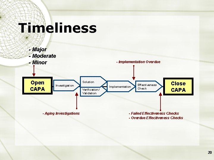 Timeliness - Major - Moderate - Minor Open CAPA - Implementation Overdue Solution Investigation