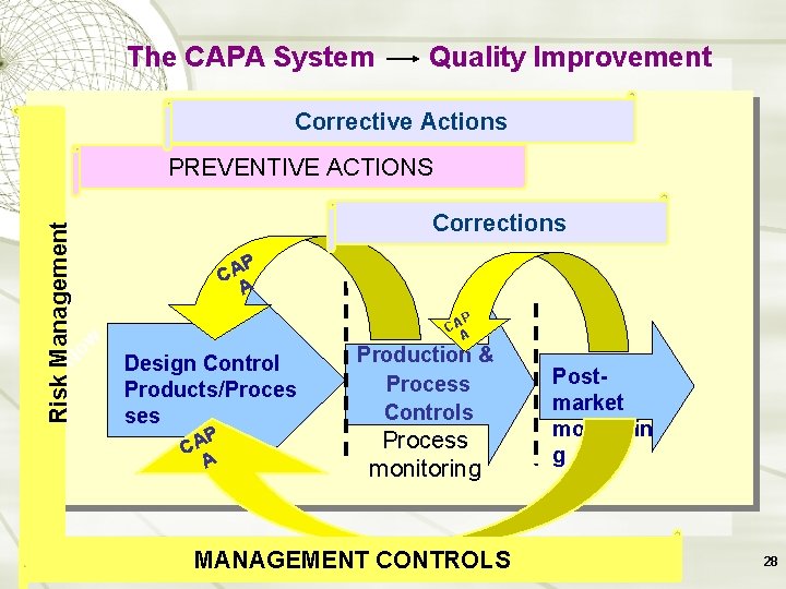 The CAPA System Quality Improvement Corrective Actions ow Risk NManagement PREVENTIVE ACTIONS Corrections P