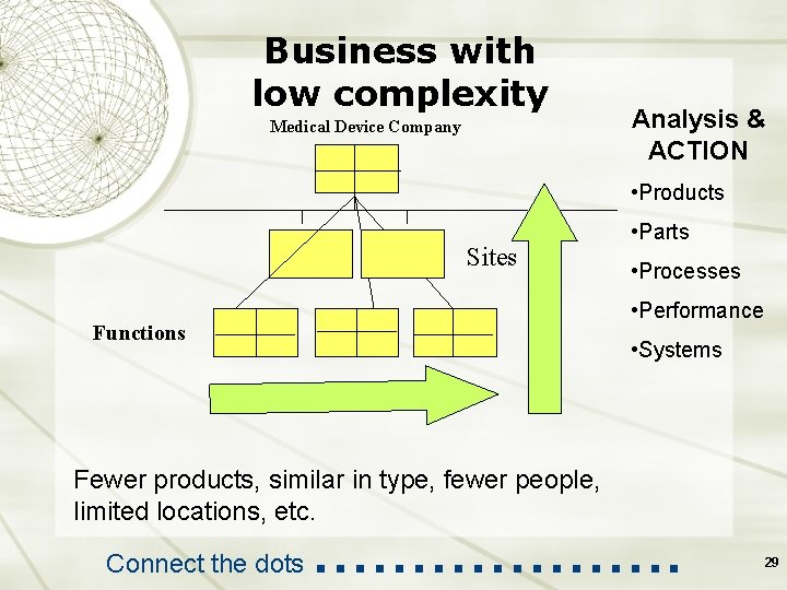 Business with low complexity Medical Device Company Analysis & ACTION • Products Sites •