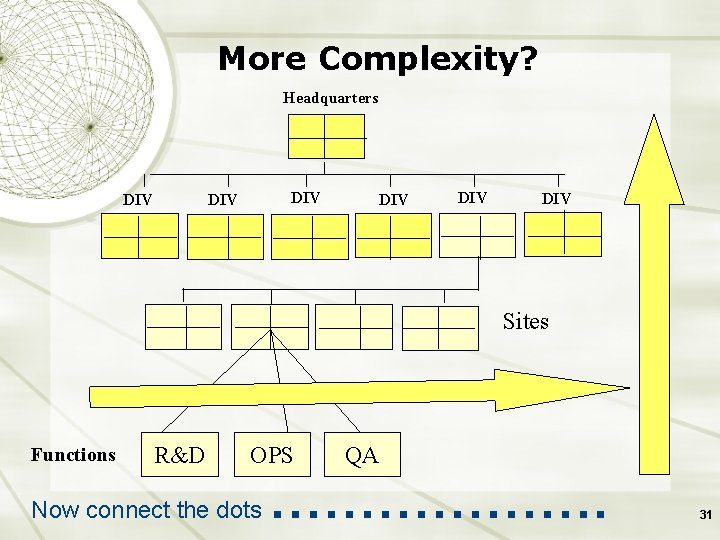 More Complexity? Headquarters DIV DIV DIV Sites Functions R&D OPS Now connect the dots