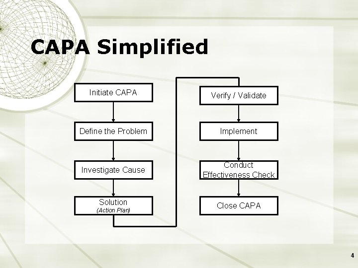 CAPA Simplified Initiate CAPA Verify / Validate Define the Problem Implement Investigate Cause Conduct