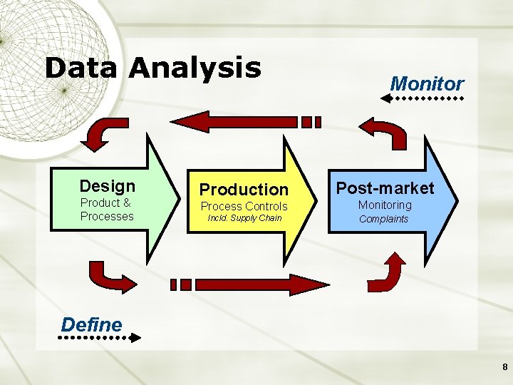 Data Analysis Design Product & Processes Production Monitor Post-market Process Controls Monitoring Incld. Supply