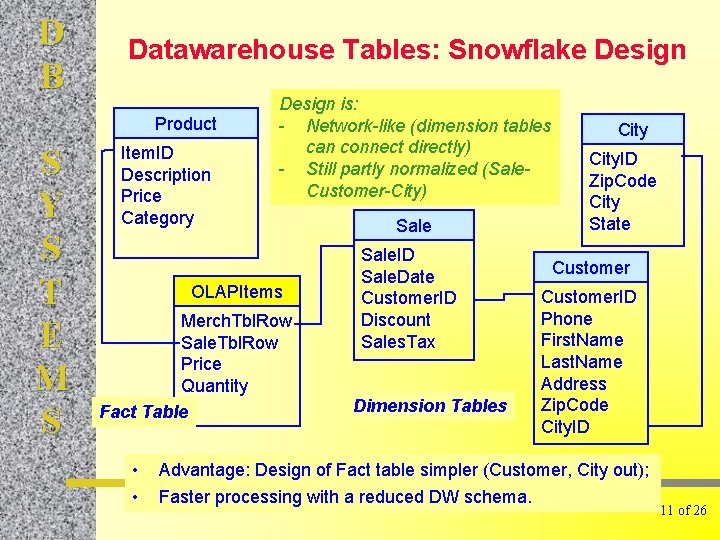 D B Datawarehouse Tables: Snowflake Design Product S Y S T E M S