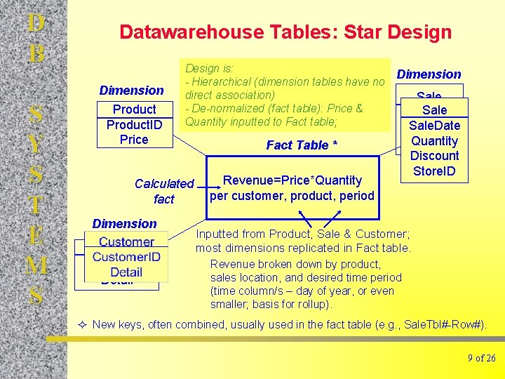 D B Datawarehouse Tables: Star Design Dimension S Y S T E M S