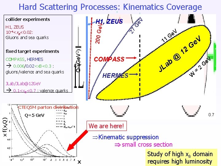 Hard Scattering Processes: Kinematics Coverage collider experiments 0. 006/0. 02<x. B<0. 3 : gluons/valence