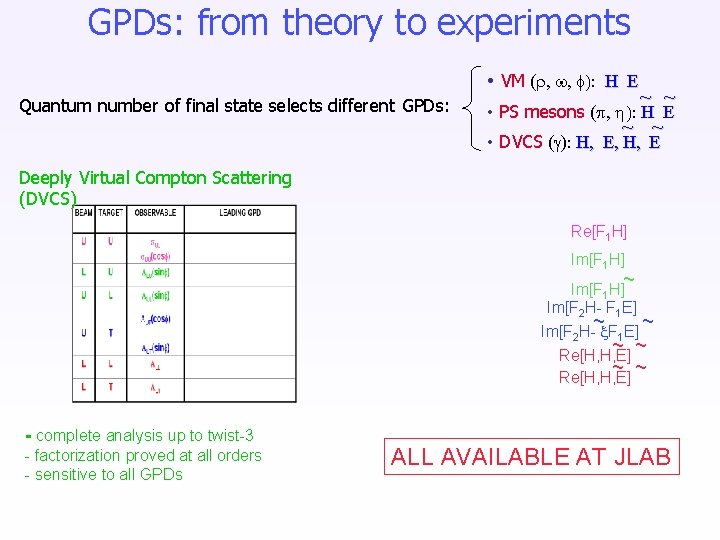 GPDs: from theory to experiments • VM ( : H E Quantum number of
