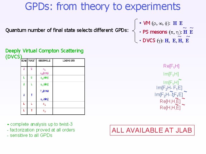 GPDs: from theory to experiments • VM ( : H E Quantum number of