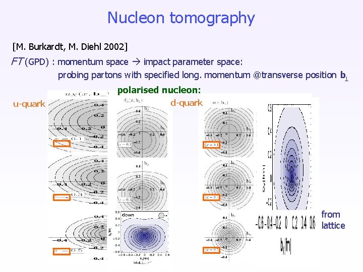 Nucleon tomography [M. Burkardt, M. Diehl 2002] FT (GPD) : momentum space impact parameter