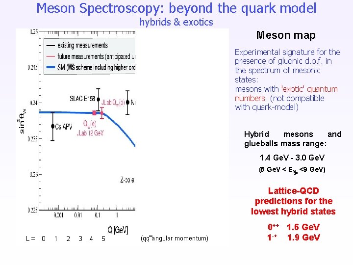 Meson Spectroscopy: beyond the quark model hybrids & exotics Meson map Experimental signature for