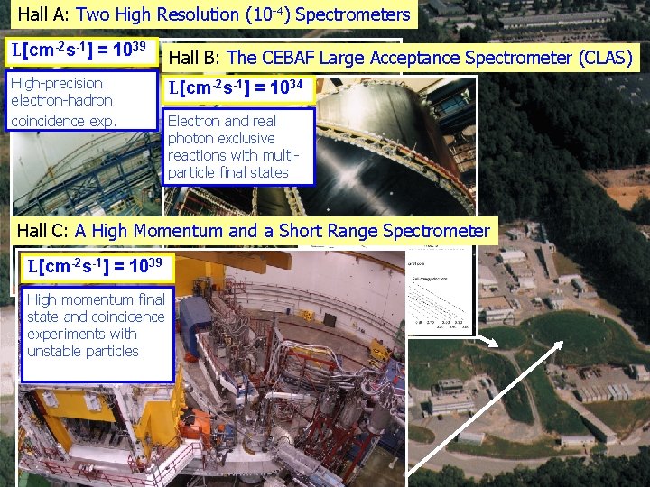 Hall A: Two High Resolution (10 -4) Spectrometers L[cm-2 s-1] = 1039 High-precision electron-hadron