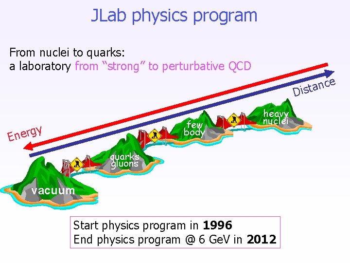 JLab physics program From nuclei to quarks: a laboratory from “strong” to perturbative QCD