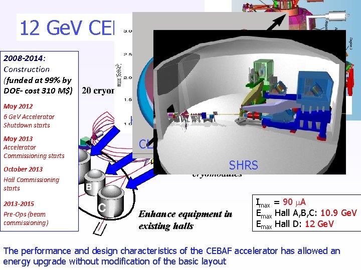 add Hall D (and beam line) 6 Ge. V 12 Ge. VCEBAF 2008 -2014: