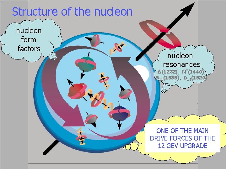 Structure of the nucleon form factors nucleon resonances Δ(1232), N*(1440), S 11(1535), D 13(1520)