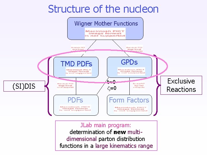 Structure of the nucleon Wigner Mother Functions GPDs TMD PDFs t=0 =0 (SI)DIS PDFs