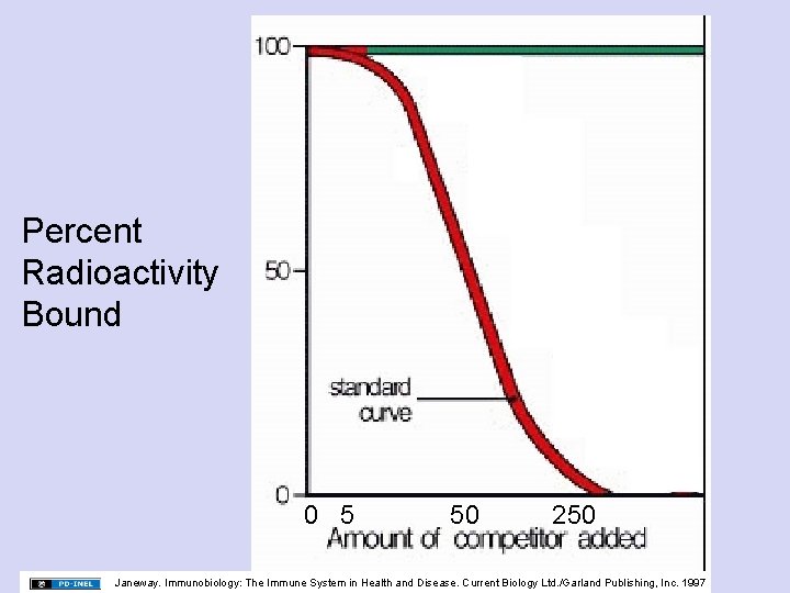 Percent Radioactivity Bound 0 5 50 250 Janeway. Immunobiology: The Immune System in Health