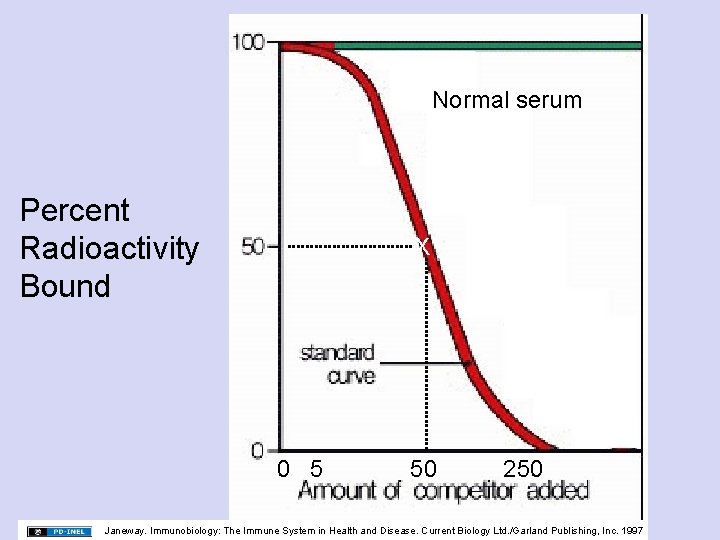 Normal serum Percent Radioactivity Bound X 0 5 50 250 Janeway. Immunobiology: The Immune