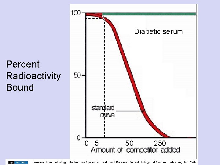 X Diabetic serum Percent Radioactivity Bound 0 5 50 250 Janeway. Immunobiology: The Immune