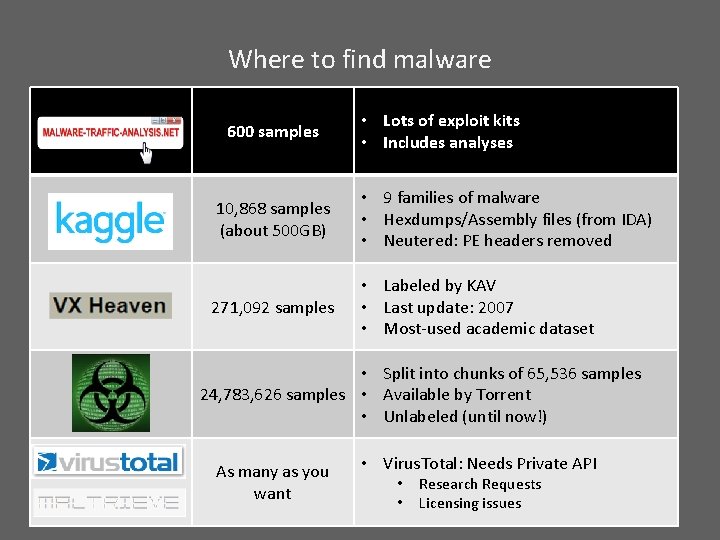 Where to find malware 600 samples • Lots of exploit kits • Includes analyses