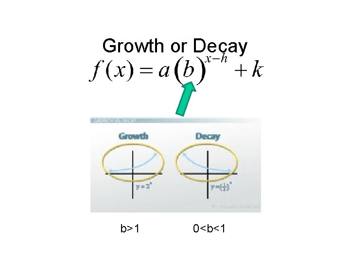 Growth or Decay b>1 0<b<1 