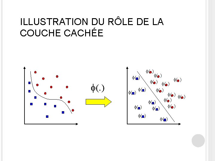 ILLUSTRATION DU RÔLE DE LA COUCHE CACHÉE f( ) f( ) f( ) f(