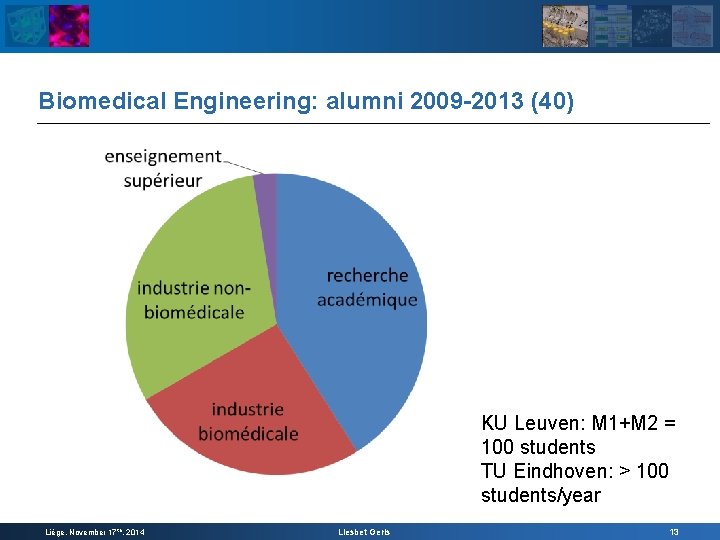 Biomedical Engineering: alumni 2009 -2013 (40) KU Leuven: M 1+M 2 = 100 students