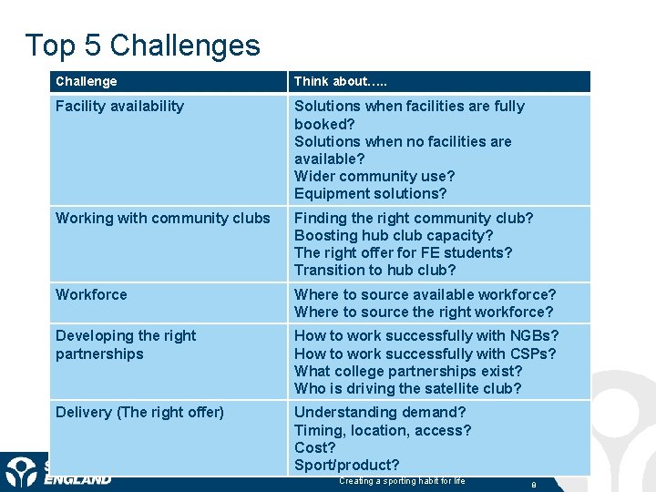 Top 5 Challenges Challenge Think about…. . Facility availability Solutions when facilities are fully