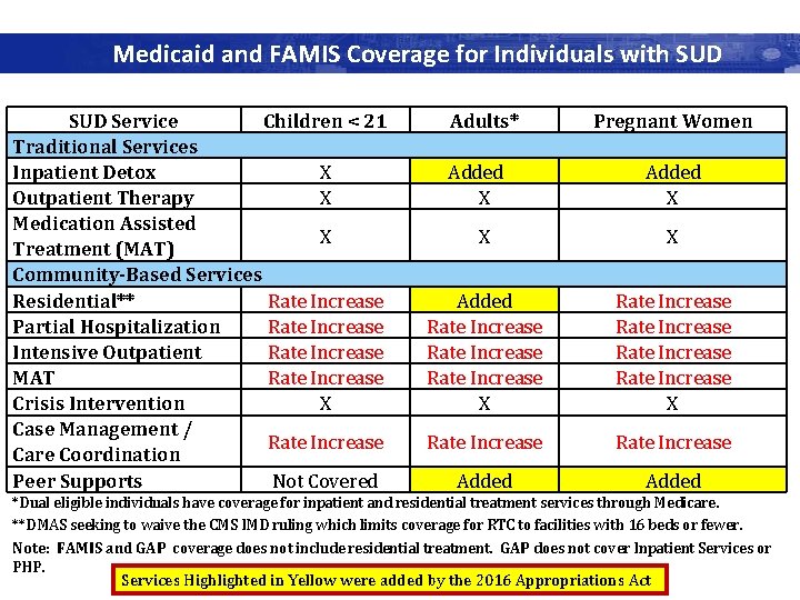 Medicaid and FAMIS Coverage for Individuals with SUD Service Children < 21 Traditional Services