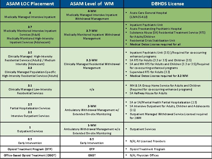 ASAM LOC Placement ASAM Level of WM 4 Medically Managed Intensive Inpatient 4 -WM