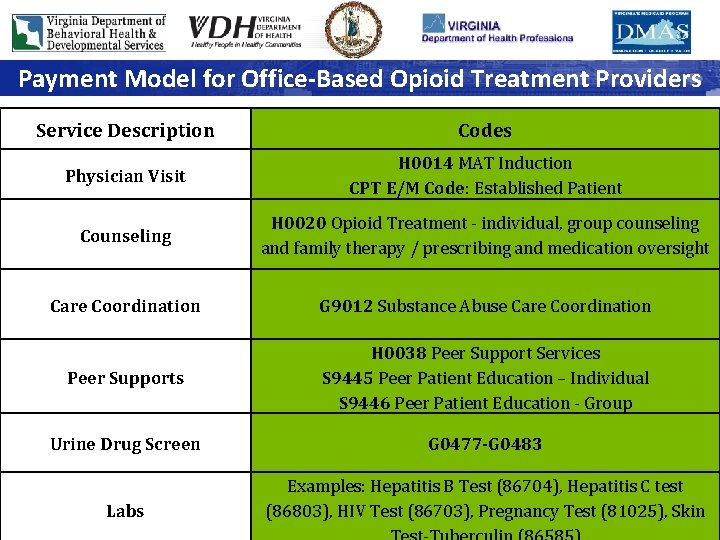 Payment Model for Office-Based Opioid Treatment Providers Service Description Codes Physician Visit H 0014