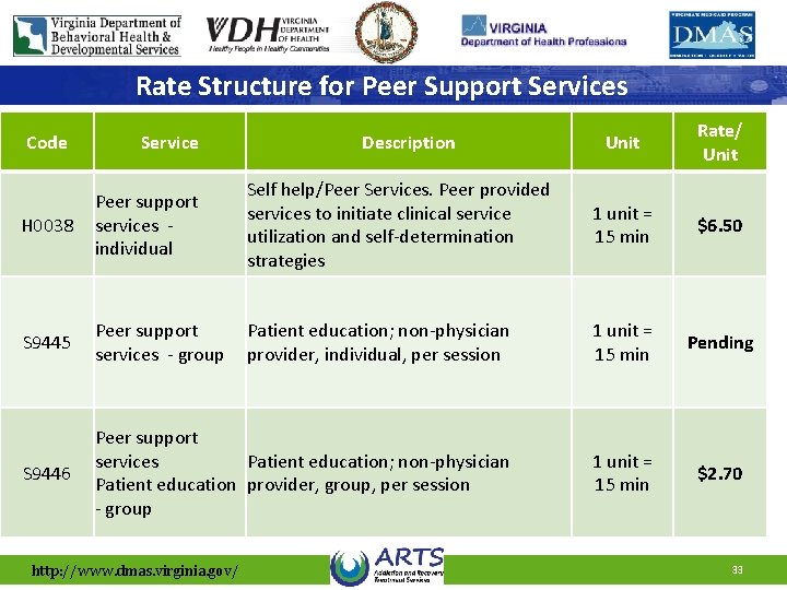 Rate Structure for Peer Support Services Unit Rate/ Unit Self help/Peer Services. Peer provided