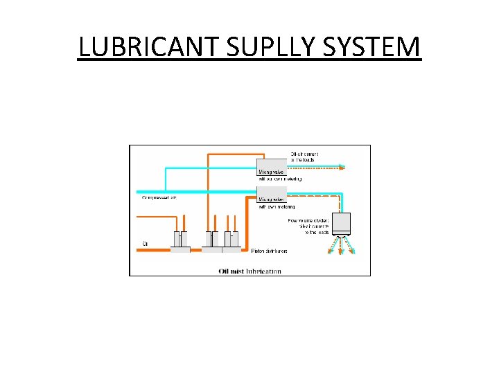 LUBRICANT SUPLLY SYSTEM 