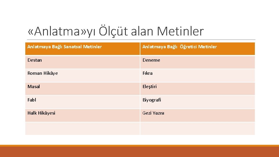 «Anlatma» yı Ölçüt alan Metinler Anlatmaya Bağlı Sanatsal Metinler Anlatmaya Bağlı Öğretici Metinler «Anlatma» yı Ölçüt alan Metinler Anlatmaya Bağlı Sanatsal Metinler Anlatmaya Bağlı Öğretici Metinler