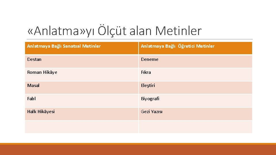  «Anlatma» yı Ölçüt alan Metinler Anlatmaya Bağlı Sanatsal Metinler Anlatmaya Bağlı Öğretici Metinler