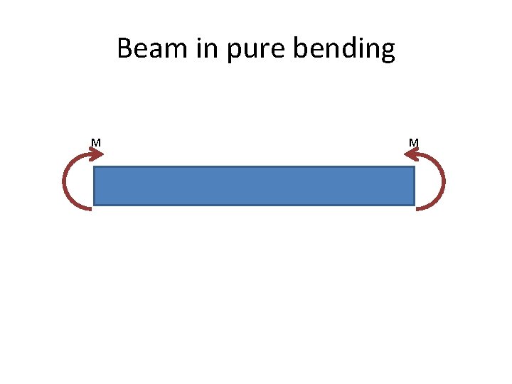 Beam in pure bending M M 