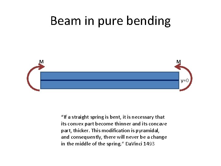 Beam in pure bending M M y=0 “If a straight spring is bent, it