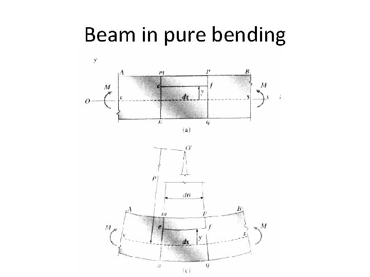 Beam in pure bending Fig 5 -7, page 304 