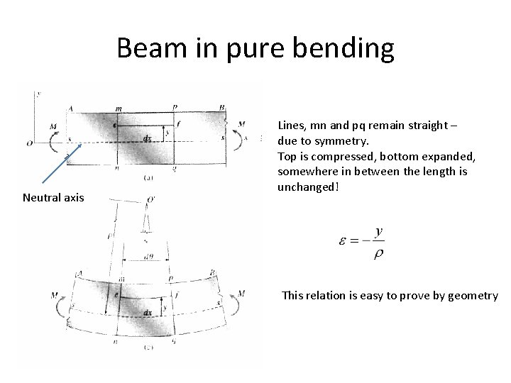 Beam in pure bending Neutral axis Lines, mn and pq remain straight – due