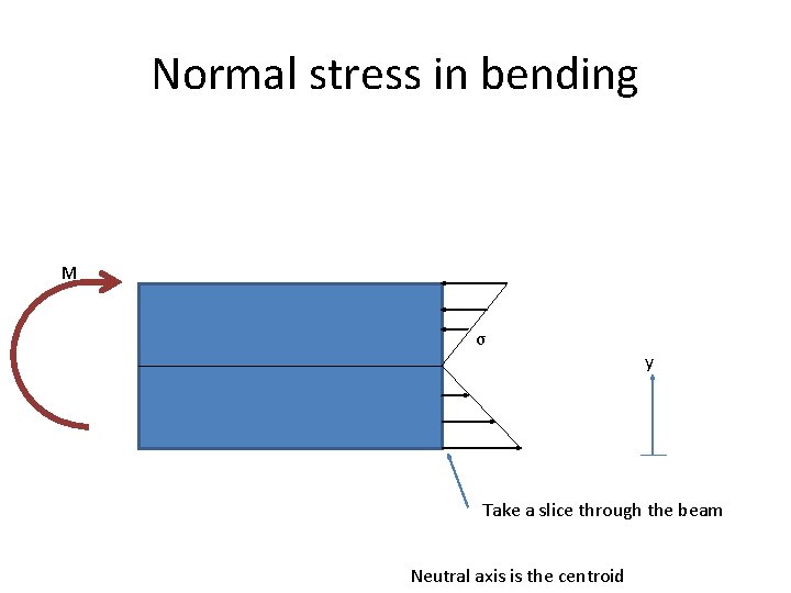 Normal stress in bending M σ y Take a slice through the beam Neutral