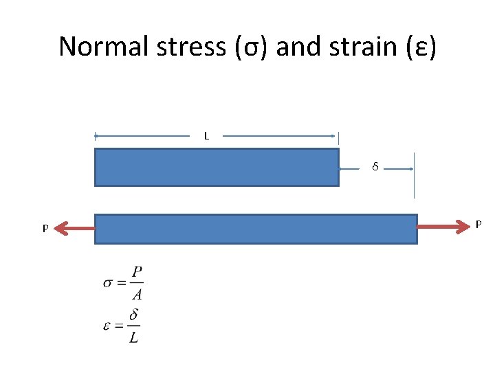 Normal stress (σ) and strain (ε) L δ P P 