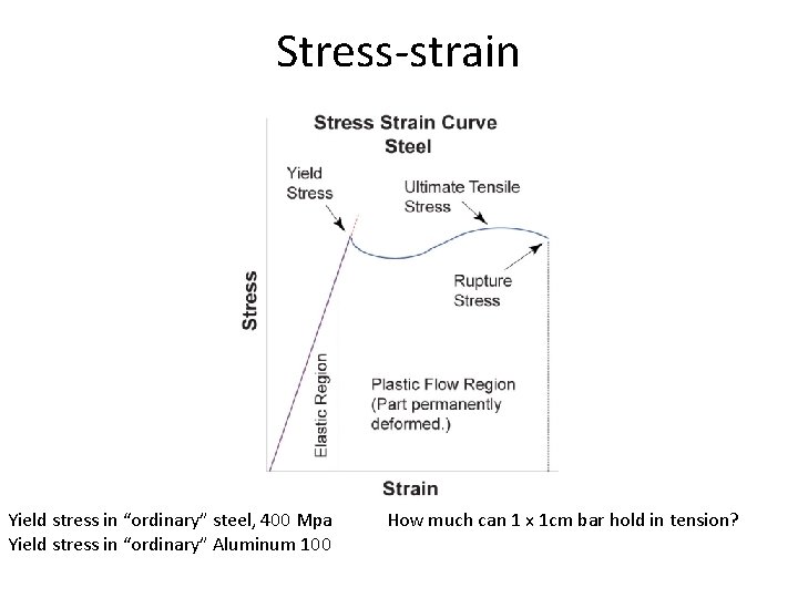 Stress-strain Yield stress in “ordinary” steel, 400 Mpa How much can 1 x 1