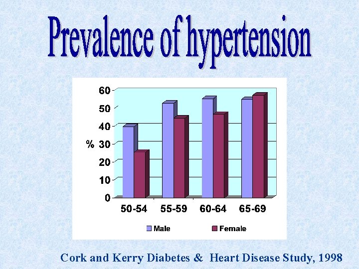 Cork and Kerry Diabetes & Heart Disease Study, 1998 