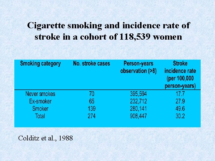 Cigarette smoking and incidence rate of stroke in a cohort of 118, 539 women