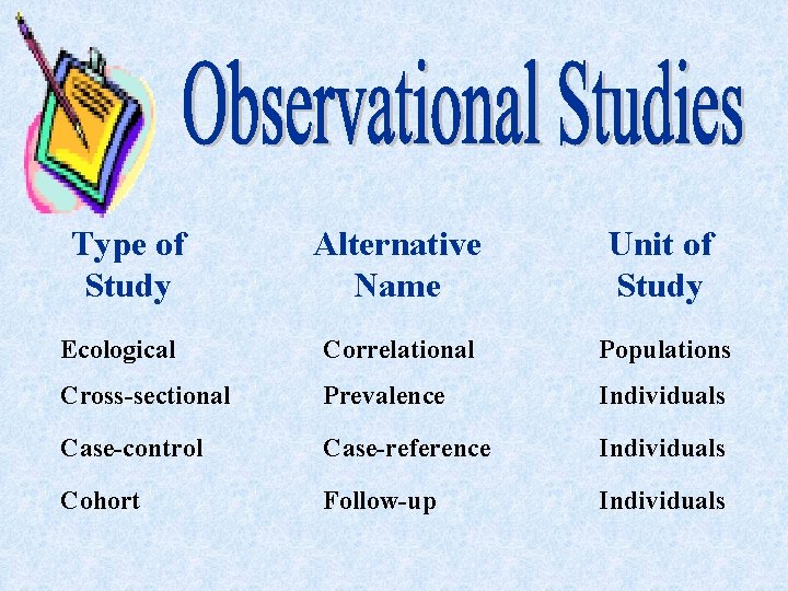 Type of Study Alternative Name Unit of Study Ecological Correlational Populations Cross-sectional Prevalence Individuals