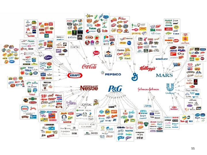 10 Corporations Control Almost Everything You Buy — This Chart Shows How Policy. Mic.