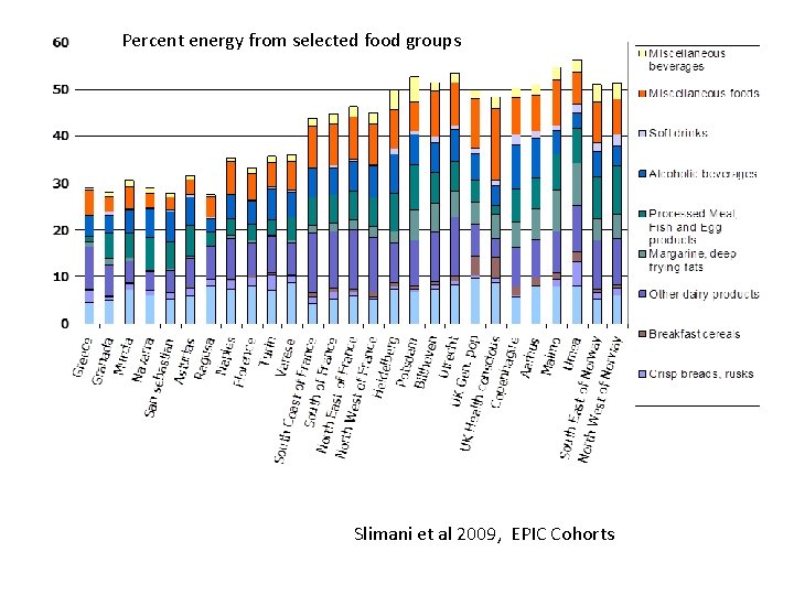 Percent energy from selected food groups Slimani et al 2009, EPIC Cohorts 