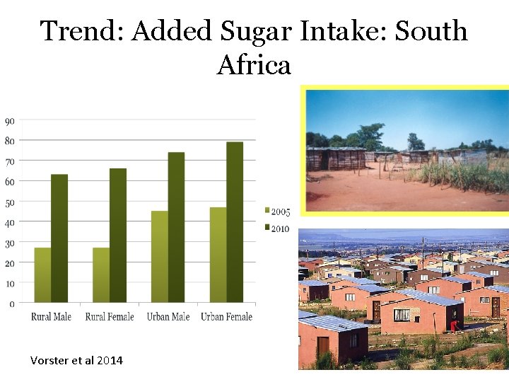 Trend: Added Sugar Intake: South Africa Vorster et al 2014 UK about 95 g
