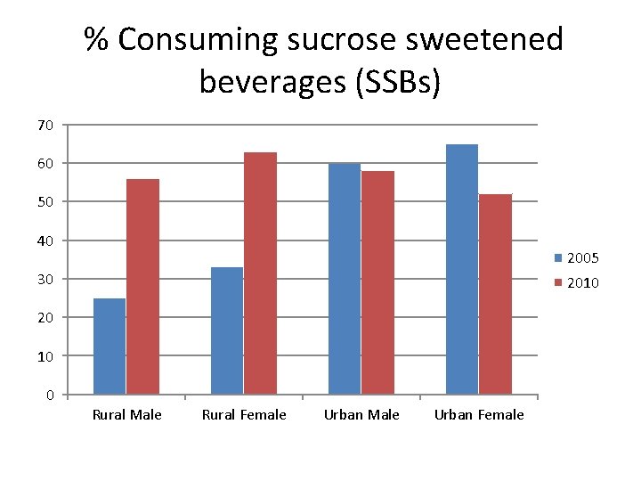 % Consuming sucrose sweetened beverages (SSBs) 70 60 50 40 2005 30 2010 20