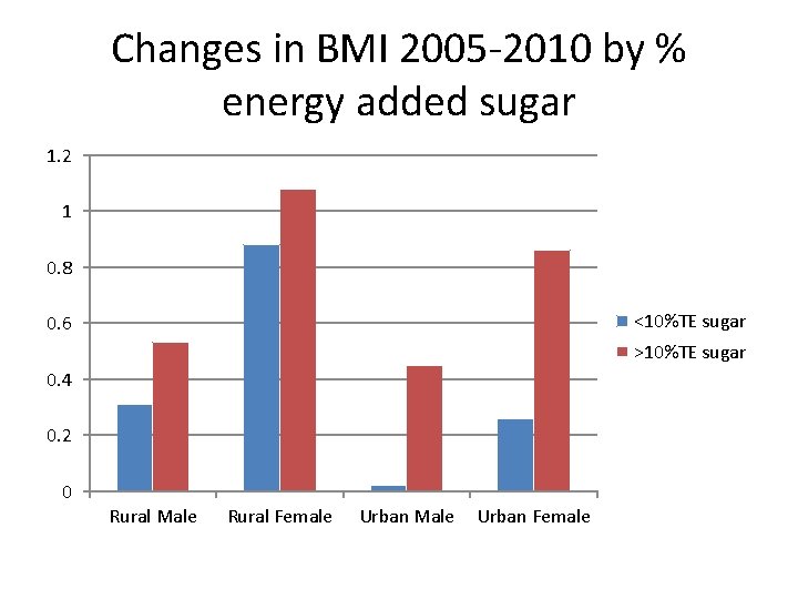 Changes in BMI 2005 -2010 by % energy added sugar 1. 2 1 0.