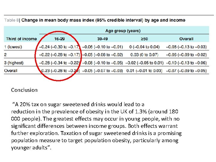 Conclusion “A 20% tax on sugar sweetened drinks would lead to a reduction in