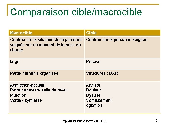 Comparaison cible/macrocible Macrocible Centrée sur la situation de la personne Centrée sur la personne